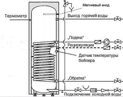 Бойлер косвенного нагрева INOX UL160 белый